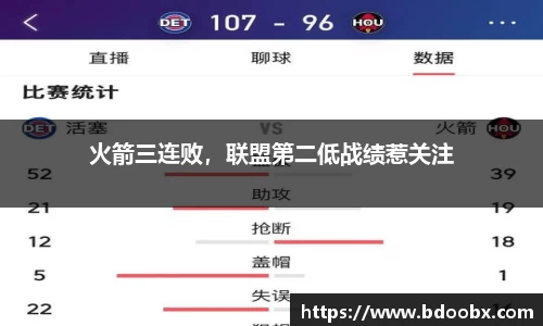 火箭三连败，联盟第二低战绩惹关注